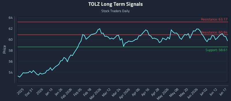 TOLZ Long Term Analysis for June 18 2026 TOLZ Long Term Analysis for June 18 2026