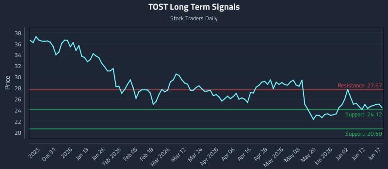 TOST Long Term Analysis for June 18 2026 TOST Long Term Analysis for June 18 2026