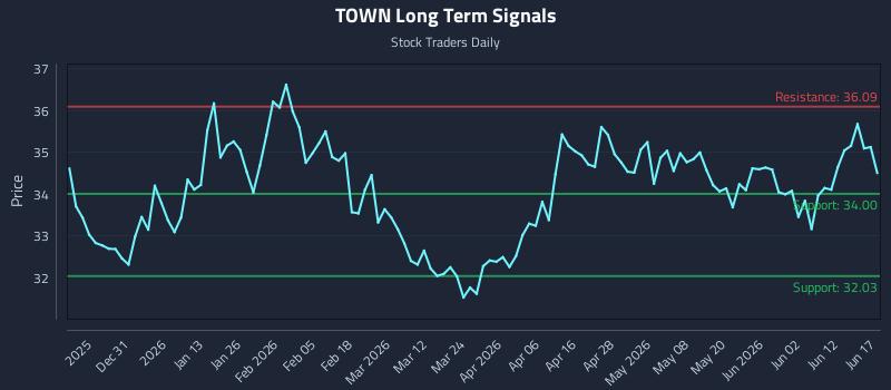 TOWN Long Term Analysis for June 18 2026