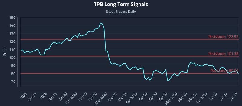 TPB Long Term Analysis for June 18 2026