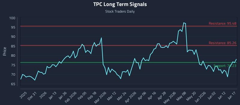 TPC Long Term Analysis for June 18 2026 TPC Long Term Analysis for June 18 2026
