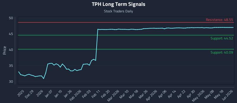 TPH Long Term Analysis for June 18 2026