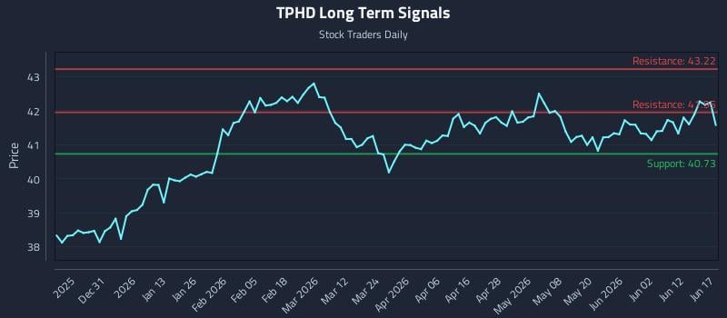 TPHD Long Term Analysis for June 18 2026