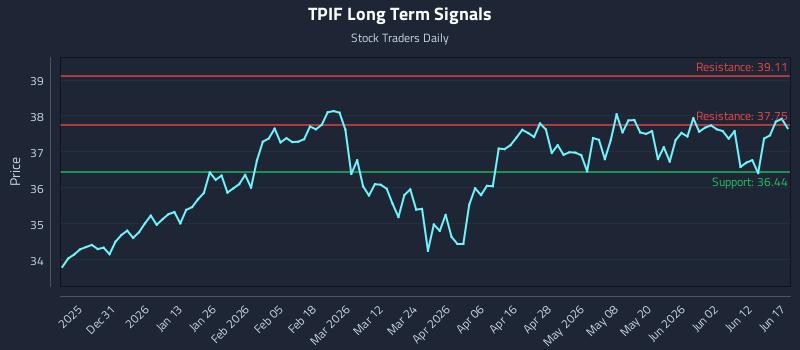 TPIF Long Term Analysis for June 18 2026 TPIF Long Term Analysis for June 18 2026