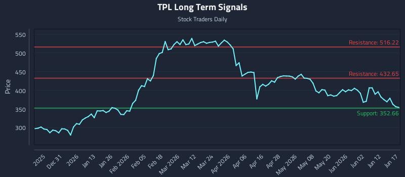 TPL Long Term Analysis for June 18 2026