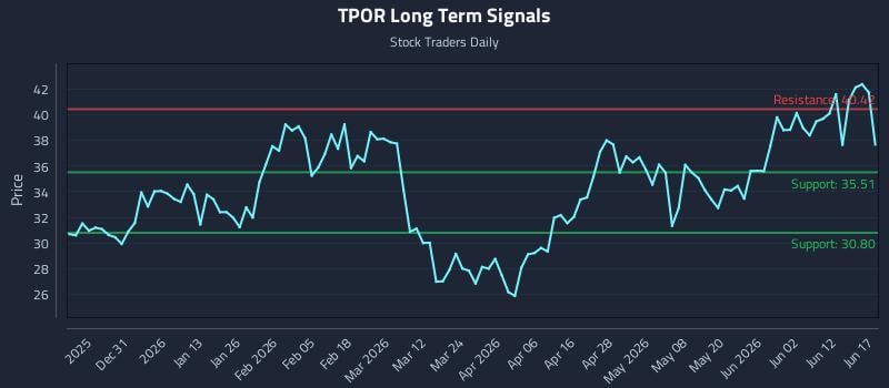 TPOR Long Term Analysis for June 18 2026 TPOR Long Term Analysis for June 18 2026