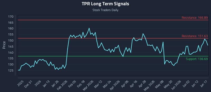 TPR Long Term Analysis for June 18 2026 TPR Long Term Analysis for June 18 2026