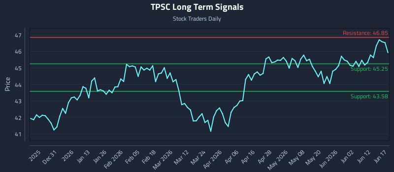 TPSC Long Term Analysis for June 18 2026