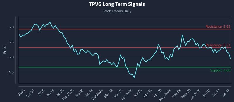 TPVG Long Term Analysis for June 18 2026