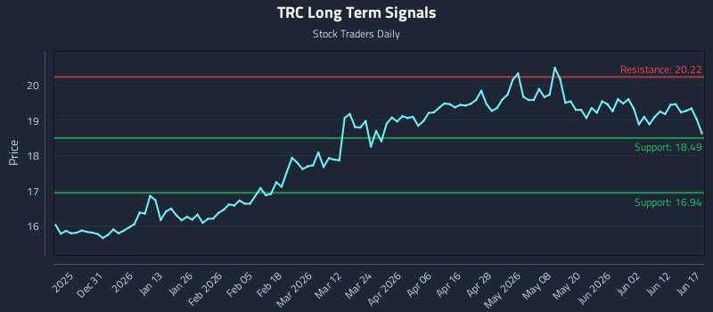 TRC Long Term Analysis for June 18 2026 TRC Long Term Analysis for June 18 2026
