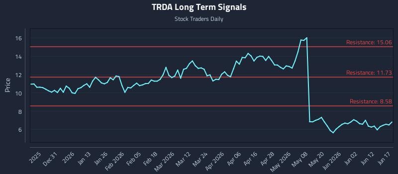 TRDA Long Term Analysis for June 18 2026 TRDA Long Term Analysis for June 18 2026