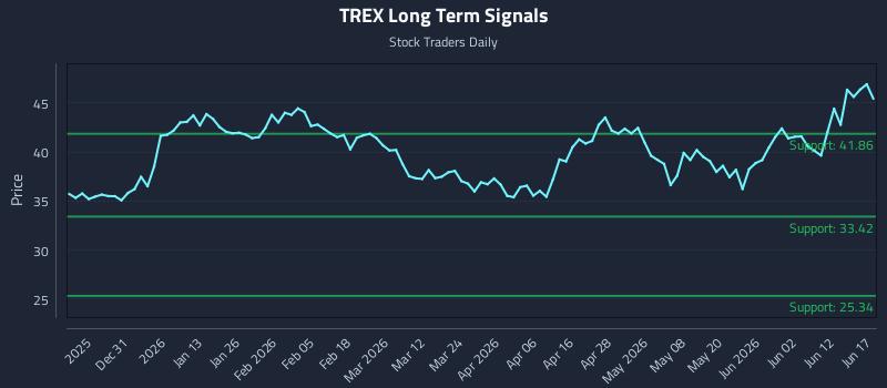 TREX Long Term Analysis for June 18 2026