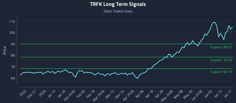 TRFK Long Term Analysis for June 18 2026