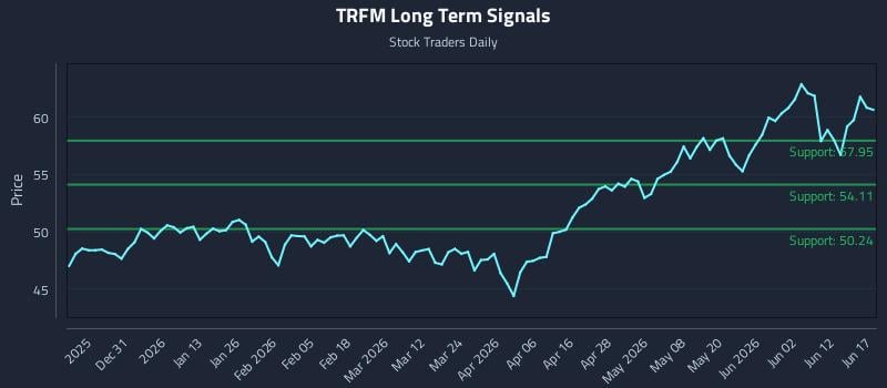 TRFM Long Term Analysis for June 18 2026