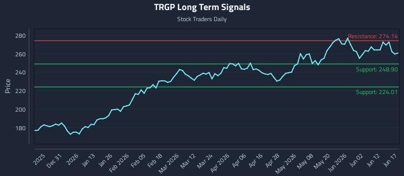 TRGP Long Term Analysis for June 18 2026 TRGP Long Term Analysis for June 18 2026