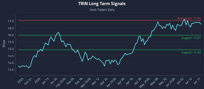 TRIN Long Term Analysis for June 18 2026