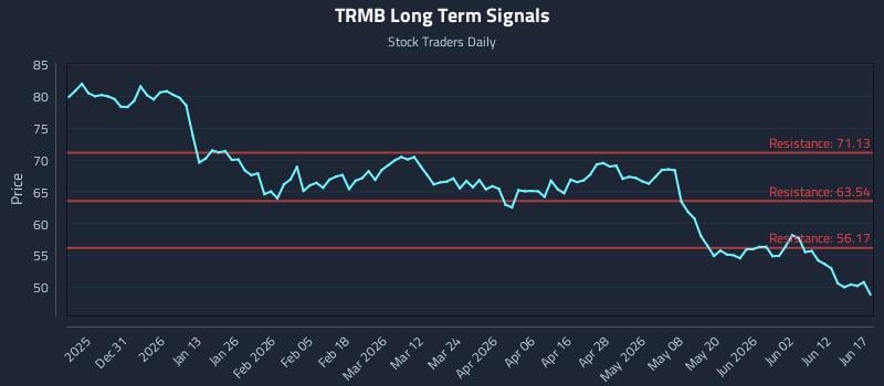 TRMB Long Term Analysis for June 18 2026