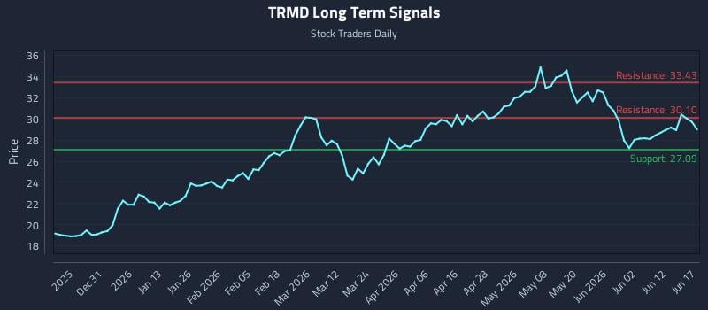 TRMD Long Term Analysis for June 18 2026
