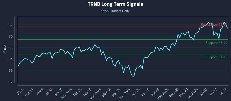 TRND Long Term Analysis for June 18 2026 TRND Long Term Analysis for June 18 2026