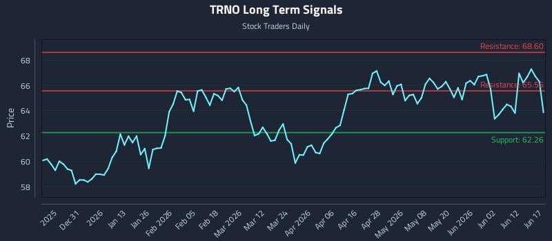 TRNO Long Term Analysis for June 18 2026