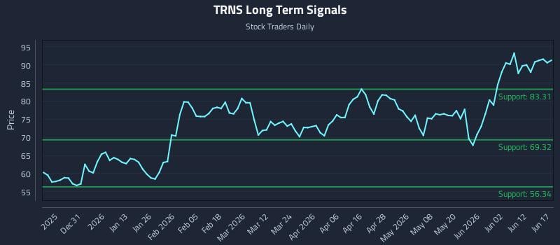TRNS Long Term Analysis for June 18 2026 TRNS Long Term Analysis for June 18 2026