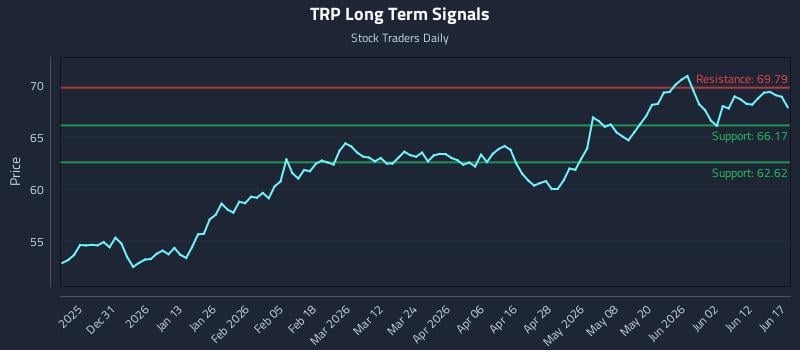 TRP Long Term Analysis for June 18 2026