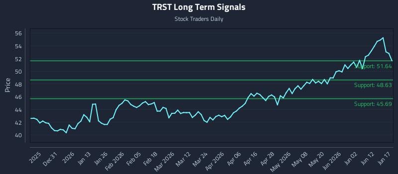 TRST Long Term Analysis for June 18 2026 TRST Long Term Analysis for June 18 2026