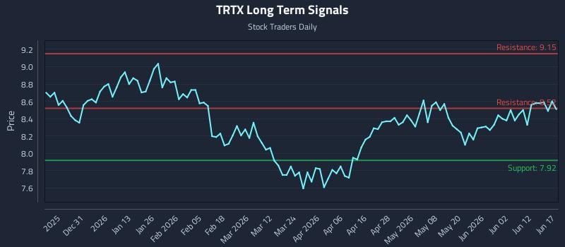 TRTX Long Term Analysis for June 18 2026 TRTX Long Term Analysis for June 18 2026