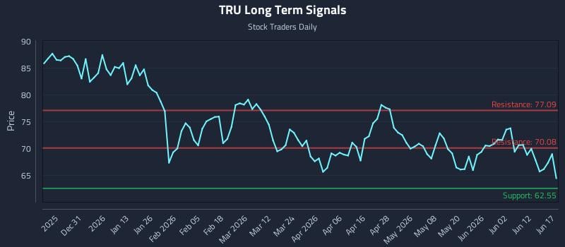 TRU Long Term Analysis for June 18 2026 TRU Long Term Analysis for June 18 2026