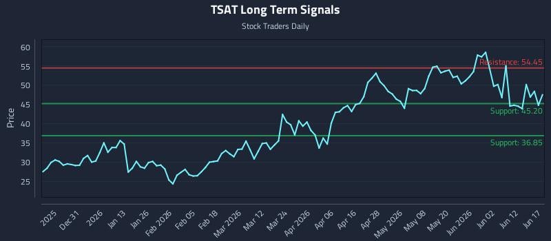 TSAT Long Term Analysis for June 18 2026