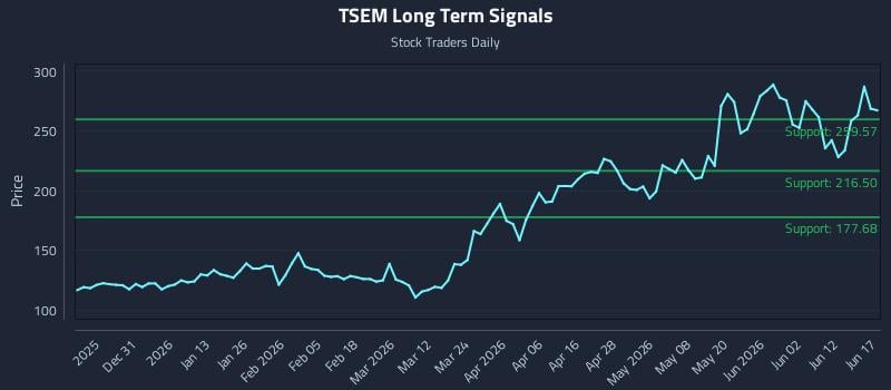 TSEM Long Term Analysis for June 18 2026