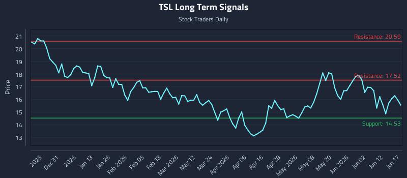TSL Long Term Analysis for June 18 2026 TSL Long Term Analysis for June 18 2026