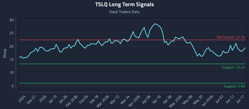 TSLQ Long Term Analysis for June 18 2026 TSLQ Long Term Analysis for June 18 2026