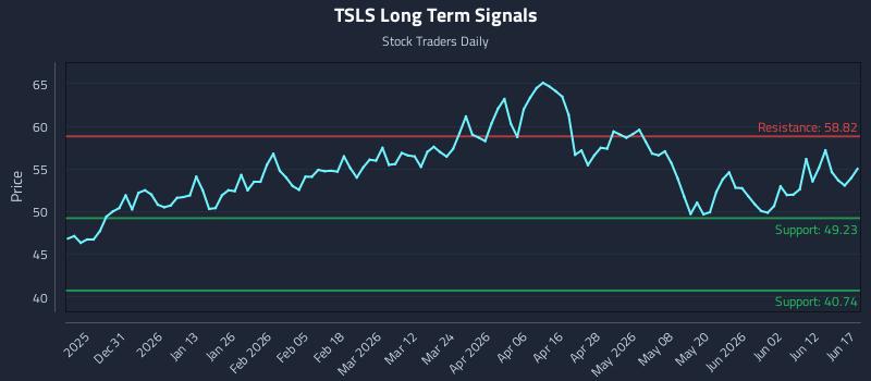 TSLS Long Term Analysis for June 18 2026