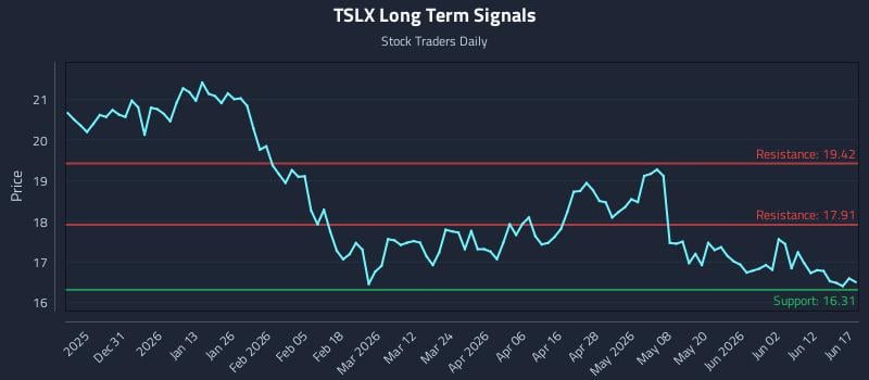 TSLX Long Term Analysis for June 18 2026 TSLX Long Term Analysis for June 18 2026