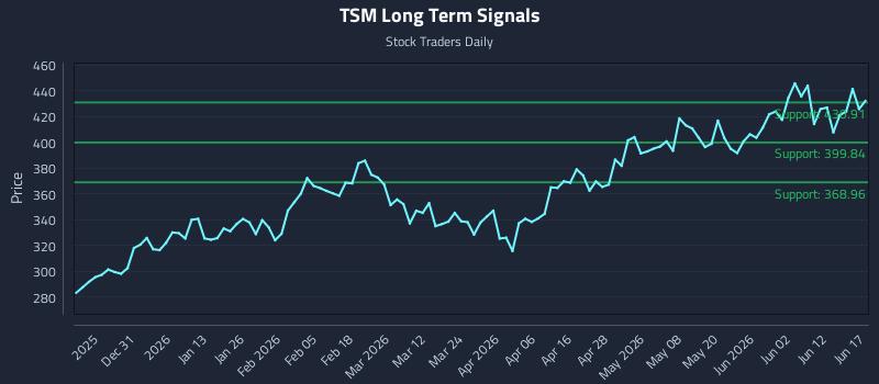 TSM Long Term Analysis for June 18 2026
