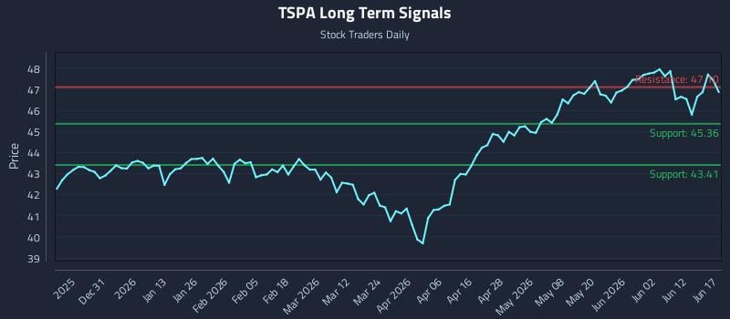 TSPA Long Term Analysis for June 18 2026 TSPA Long Term Analysis for June 18 2026