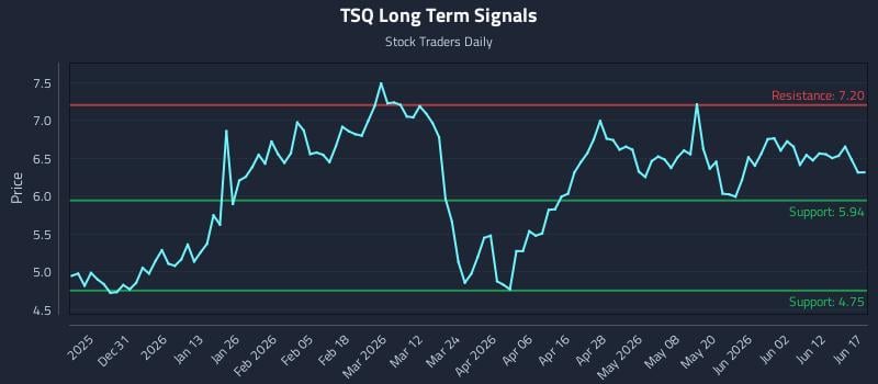 TSQ Long Term Analysis for June 18 2026 TSQ Long Term Analysis for June 18 2026