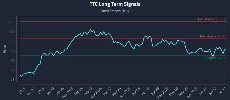 TTC Long Term Analysis for June 18 2026 TTC Long Term Analysis for June 18 2026