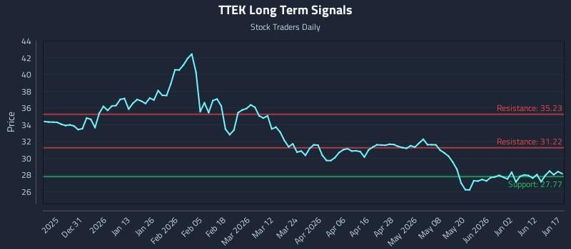 TTEK Long Term Analysis for June 18 2026 TTEK Long Term Analysis for June 18 2026