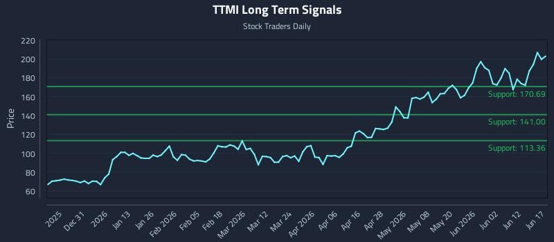 TTMI Long Term Analysis for June 18 2026