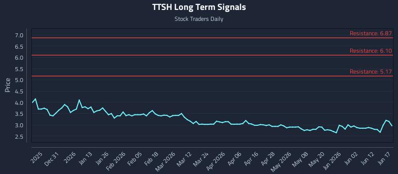 TTSH Long Term Analysis for June 18 2026