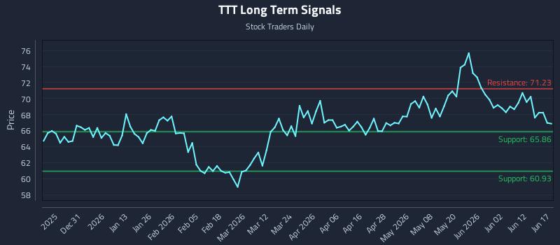TTT Long Term Analysis for June 18 2026 TTT Long Term Analysis for June 18 2026