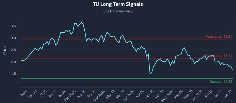 TU Long Term Analysis for June 18 2026 TU Long Term Analysis for June 18 2026