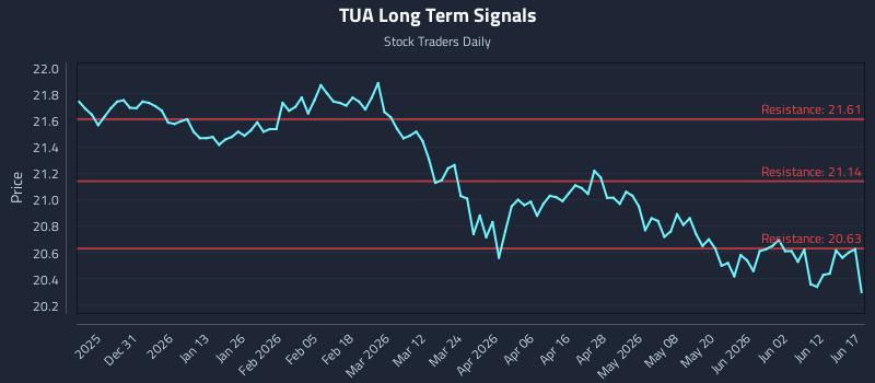TUA Long Term Analysis for June 18 2026 TUA Long Term Analysis for June 18 2026