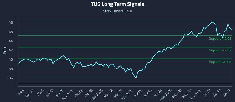 TUG Long Term Analysis for June 18 2026 TUG Long Term Analysis for June 18 2026