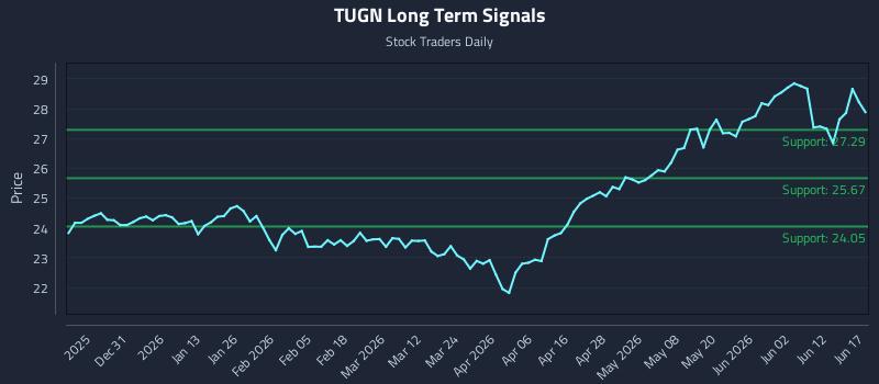 TUGN Long Term Analysis for June 18 2026
