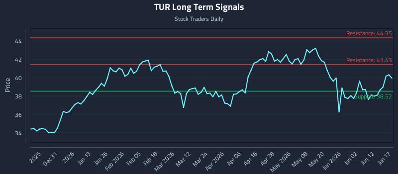 TUR Long Term Analysis for June 18 2026 TUR Long Term Analysis for June 18 2026