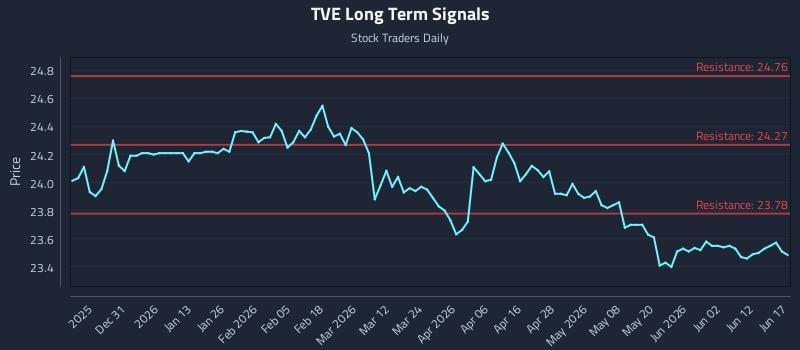 TVE Long Term Analysis for June 18 2026 TVE Long Term Analysis for June 18 2026
