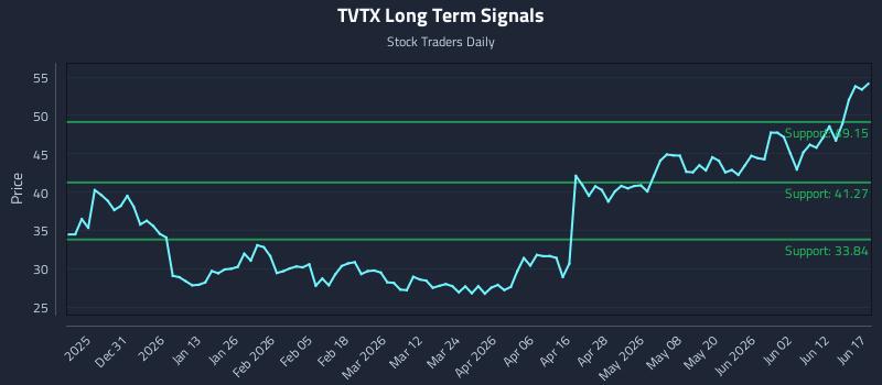 TVTX Long Term Analysis for June 18 2026